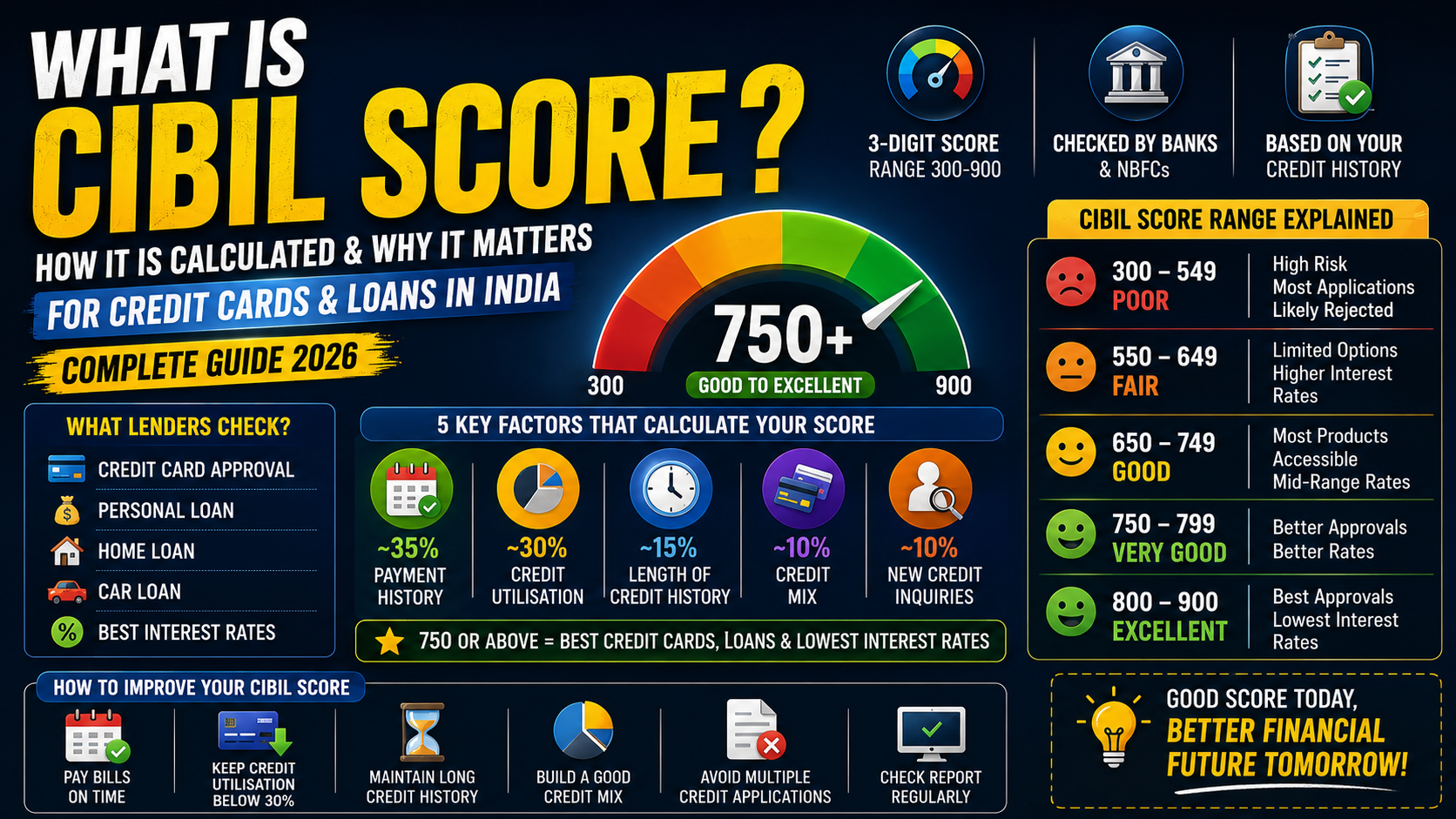 What is CIBIL Score? How It Is Calculated and Why It Matters for Credit Cards & Loans in India