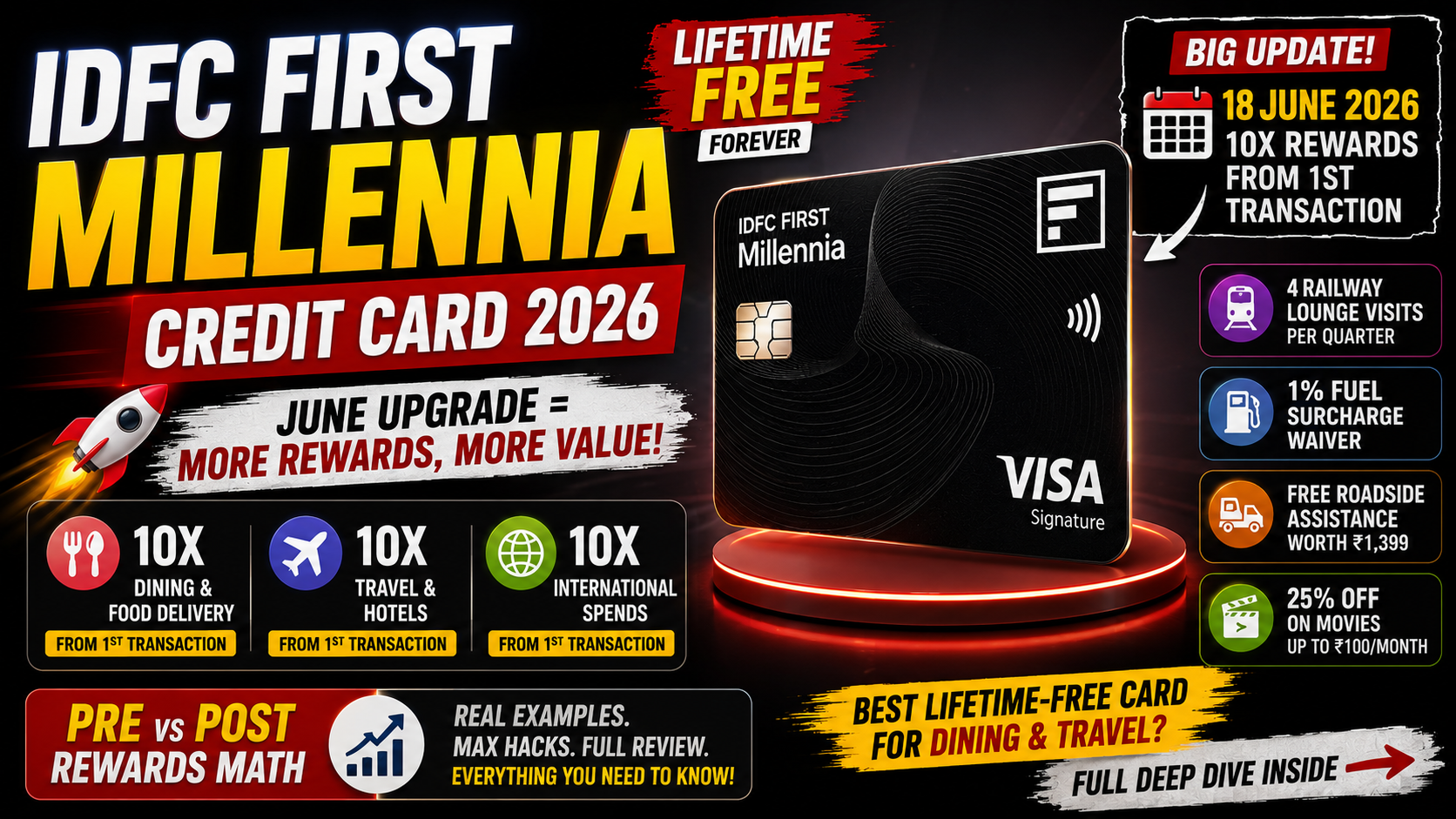 IDFC FIRST Millennia Credit Card 2026 Deep Dive: Lifetime-Free Rewards King Just Got a Massive June Upgrade