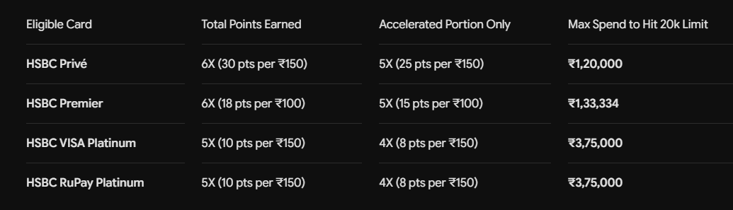 Table showing HSBC accelerated rewards on Apple products